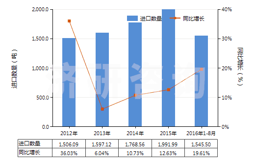 2012-2016年8月中國其他結(jié)構(gòu)上含有非稠合咪唑環(huán)的化合物(HS29332900)進口量及增速統(tǒng)計